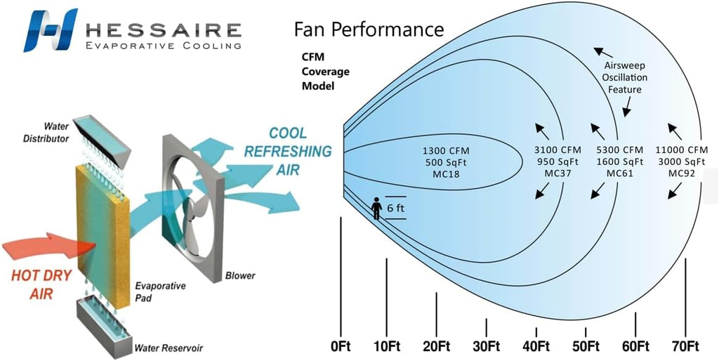 Hessaire MC37M 3100CFM Evaporative Cooler