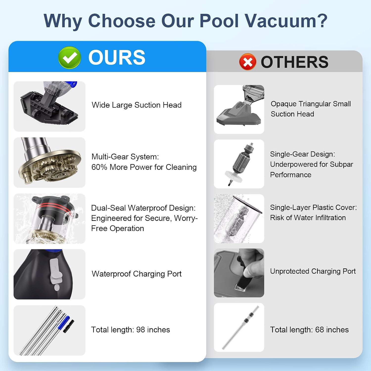 Upgraded Cordless Pool Vacuum with Telescopic Pole, 60 Min Powerful Suction & Large Head, Rechargeable Handheld Cleaner for Above Ground Pools, Inground Pools, Hot Tubs, and Spa
