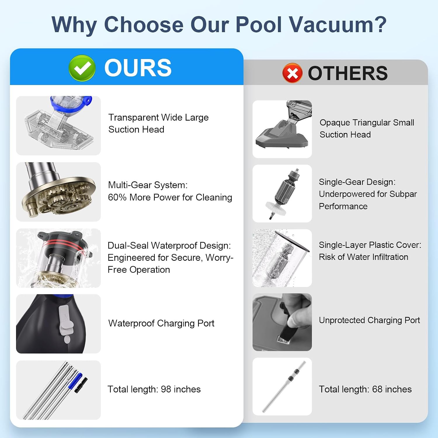 Upgraded Cordless Pool Vacuum with Telescopic Pole, 60 Min Powerful Suction & Transparent Head, Rechargeable Handheld Cleaner for Above Ground Pools, Inground Pools, Hot Tubs and Spa