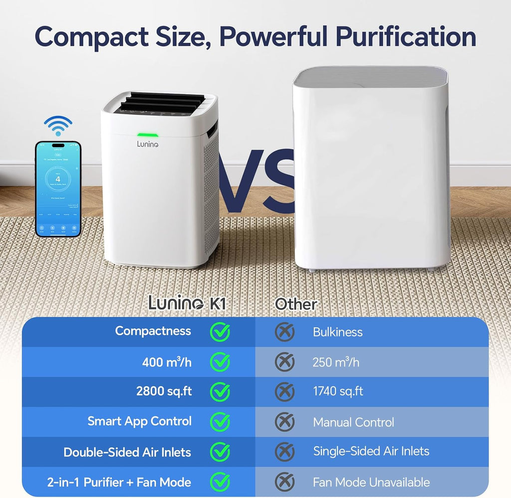 Lunino Air Purifiers for Home Large Room up to 2800 Ft², Double-Sided HEPA Air Purifier with Washable Pre-filter, Smart WiFi, PM 2.5 Air Quality Monitor, 3 Fan Modo, for Pets Hair, Dust, Pollen, Smoke