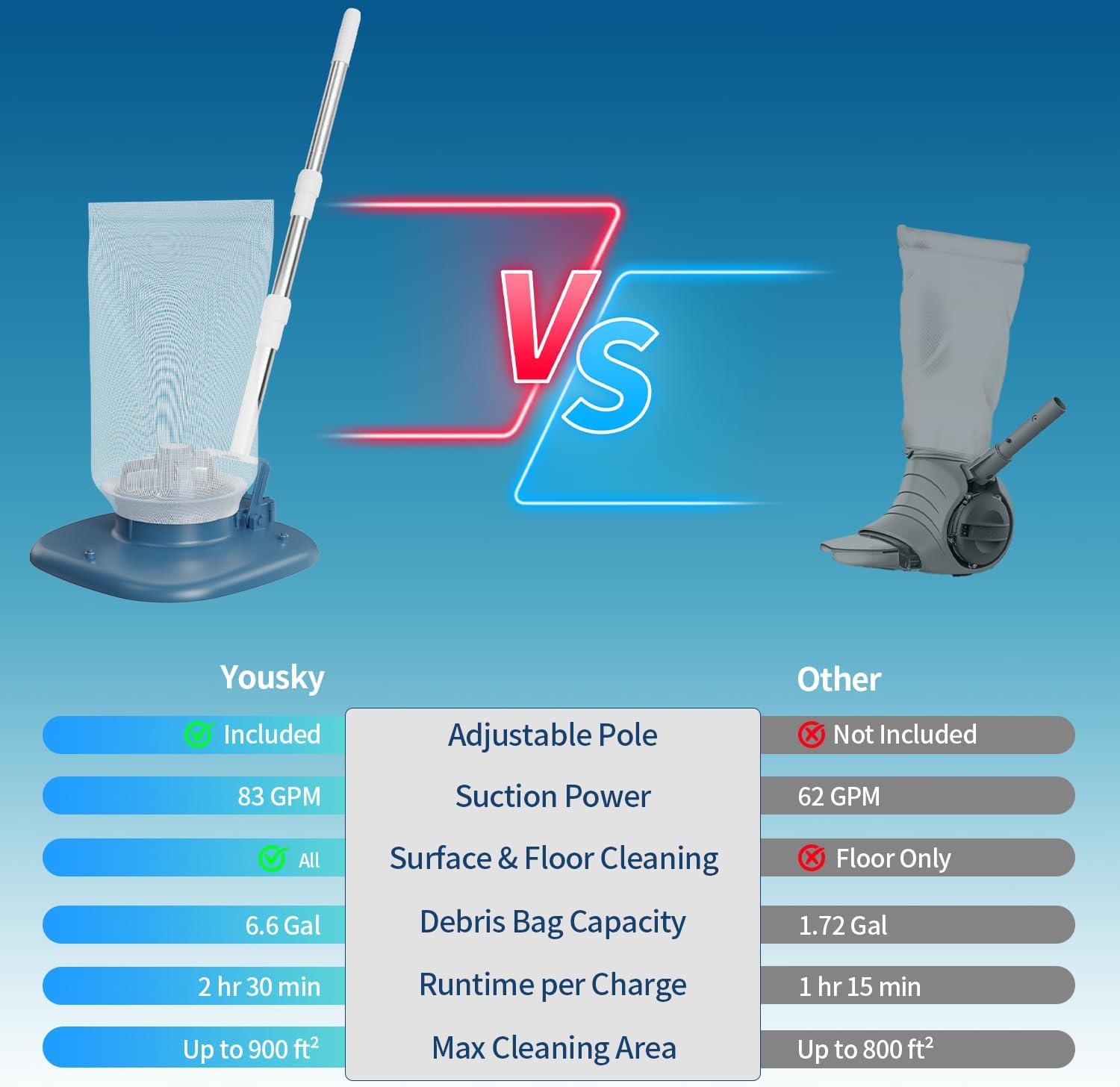 Rechargeable Pool Leaf Vacuum with Telescopic Pole, 83GPM Powerful Suction– Cordless Pool Skimmer for Inground & Above Ground Pools with 6.6Gal Leaf Catcher Bag for Heavy Debris Areas