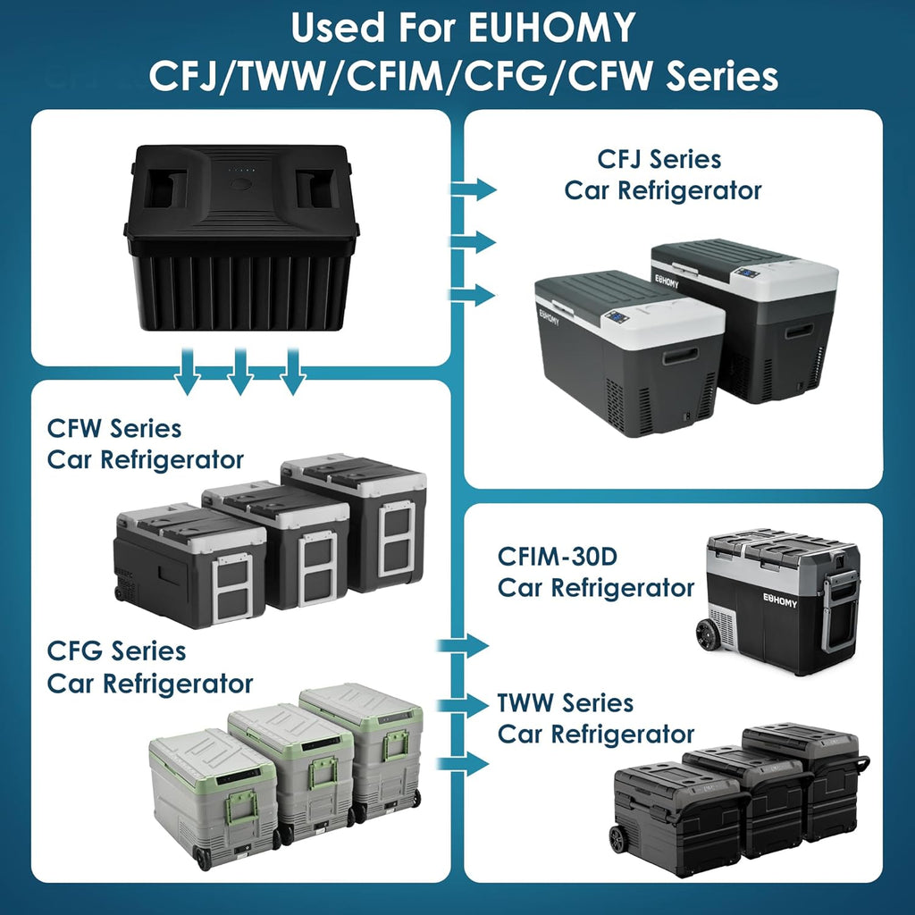 Euhomy Car Refrigerator Battery for CFJ/TWW/CFIM/CFG/CFW, 12/24V DC and 120-240V AC, Freezer Fridge Cooler, for Car, RV, Camping and Home Use