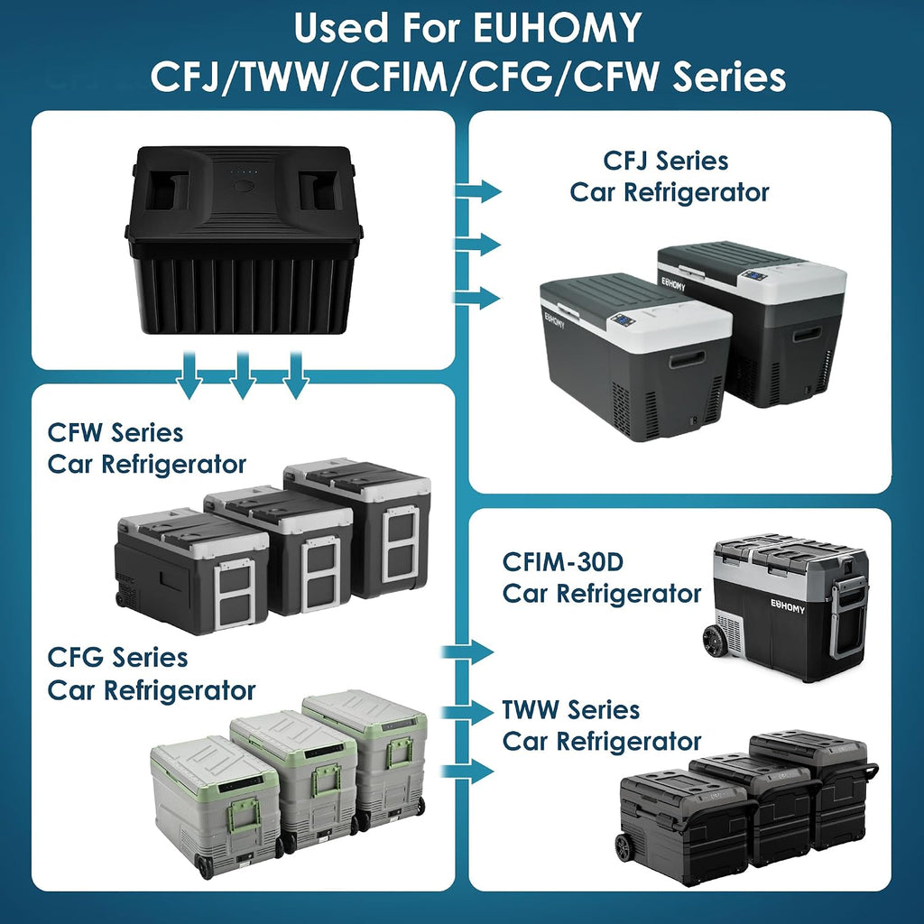 EUHOMY Car Refrigerator, 12/24V DC and 120～240V AC, Freezer Fridge Cooler Battery for CFJ/TWW/CFIM/CFG/CFW, for Car, RV, Camping and Home Use
