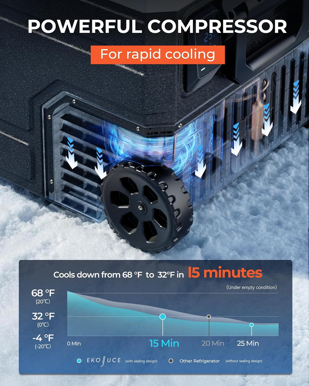 EKOJUCE 12V Refrigerator, 69 Quart Electric Cooler, 12V/24V DC 100~240V AC, 12v cooler -4℉~68℉, Portable Freezer with Wheels for Truck, RV, Camping,Travel